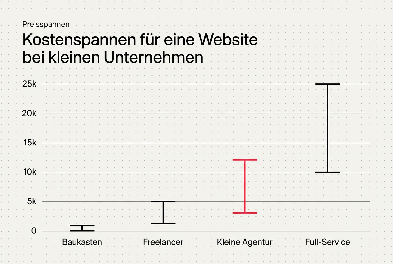 Editorial-Balkendiagramm mit Kostenspannen für eine Website bei kleinen Unternehmen: Baukasten 0 bis 1k, Freelancer 1k bis 5k, Kleine Agentur 3k bis 12k rot hervorgehoben, Full-Service 10k bis 25k.