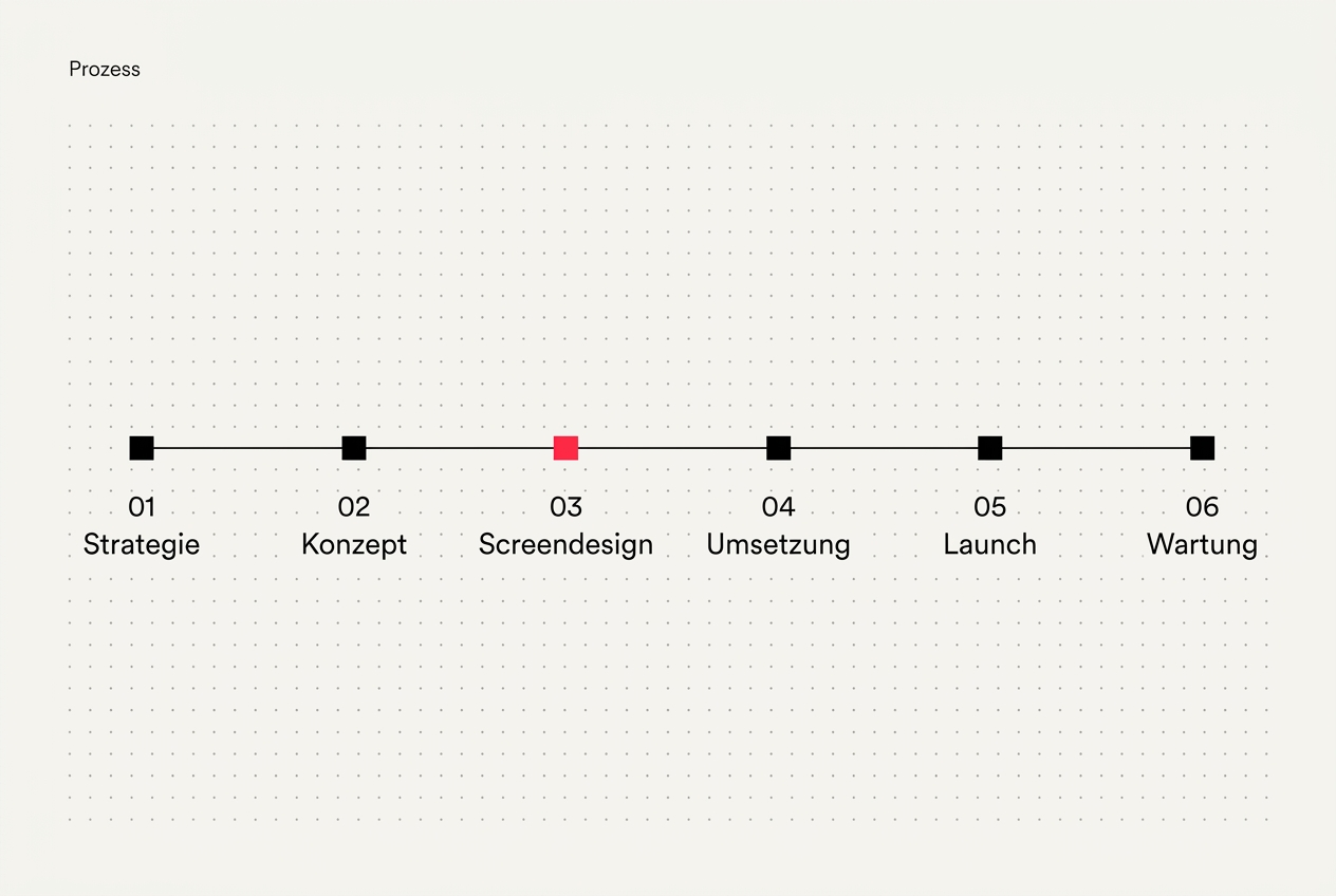 Editorial-Prozess-Timeline mit sechs Stationen: Strategie, Konzept, Screendesign, Umsetzung, Launch, Wartung. Screendesign ist rot hervorgehoben.