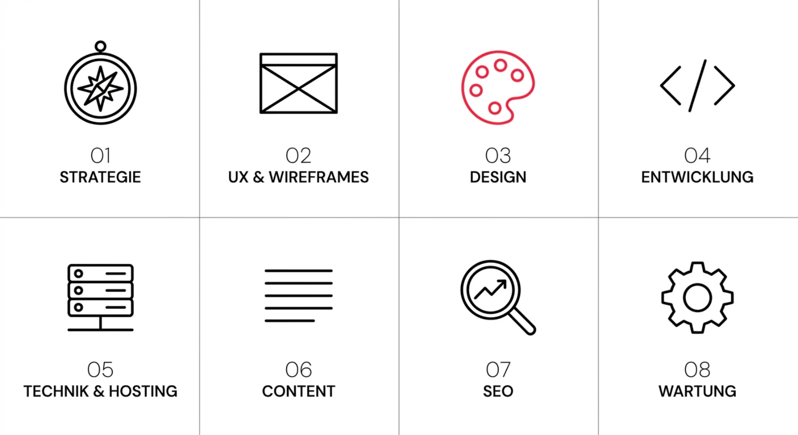 Acht Kostenpositionen einer professionellen Website als Icon-Grid: Strategie, UX, Design, Entwicklung, Technik/Hosting, Content, SEO, Wartung