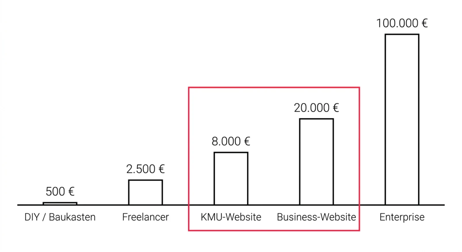 Preisskala Website-Kosten Deutschland 2026: fünf Zonen von 500 € bis 100.000 € mit markierter Zone 8.000–20.000 € für KMU