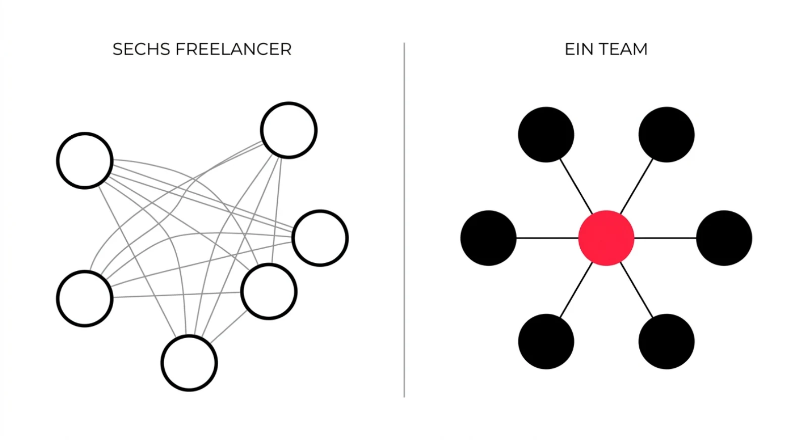Vergleichsschaubild: sechs unverbundene Freelancer versus ein eingespieltes Team unter einem Dach